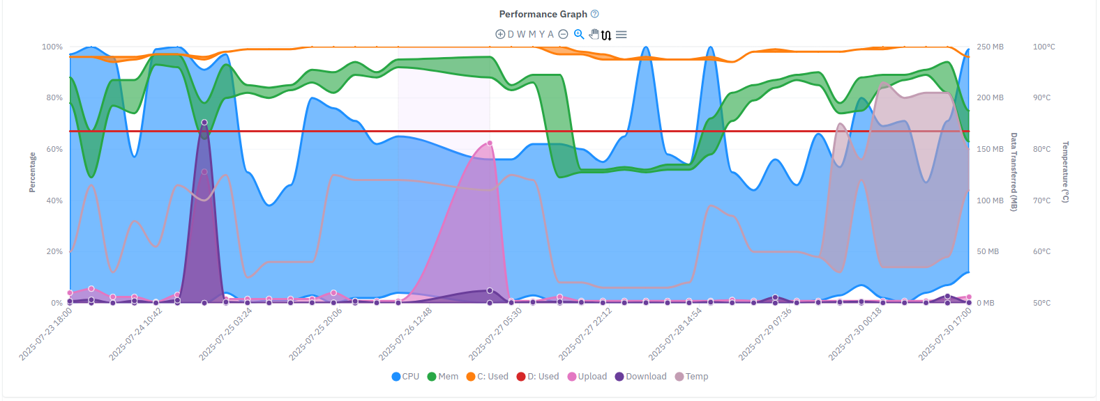 Device Performance